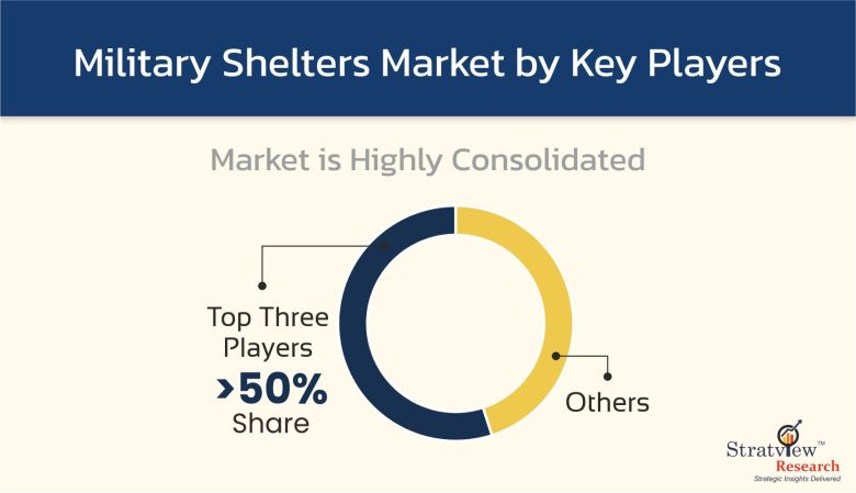 Military-Shelters-Market-Key-players